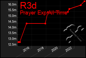 Total Graph of R3d