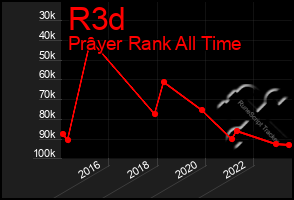 Total Graph of R3d