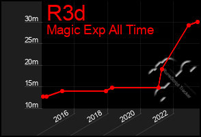 Total Graph of R3d