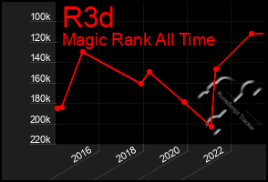 Total Graph of R3d