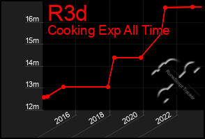 Total Graph of R3d