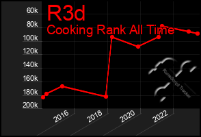 Total Graph of R3d