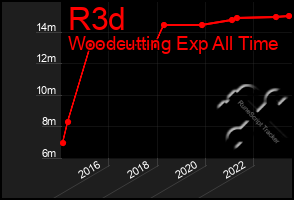 Total Graph of R3d
