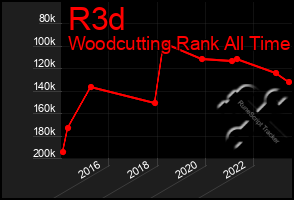 Total Graph of R3d