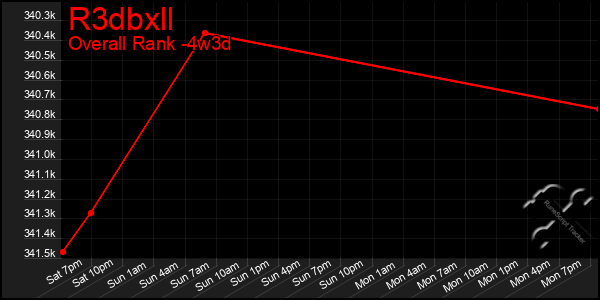 Last 31 Days Graph of R3dbxll