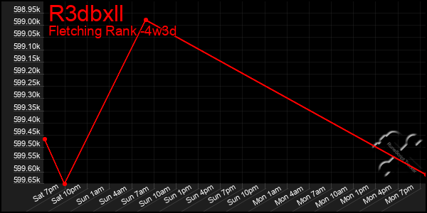 Last 31 Days Graph of R3dbxll