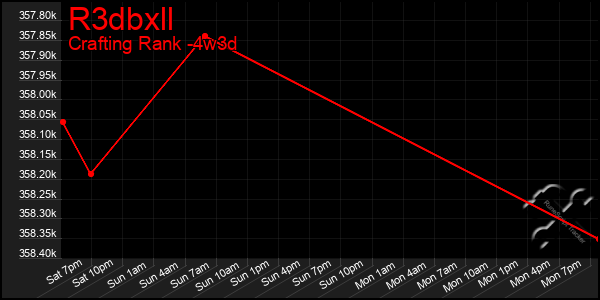 Last 31 Days Graph of R3dbxll