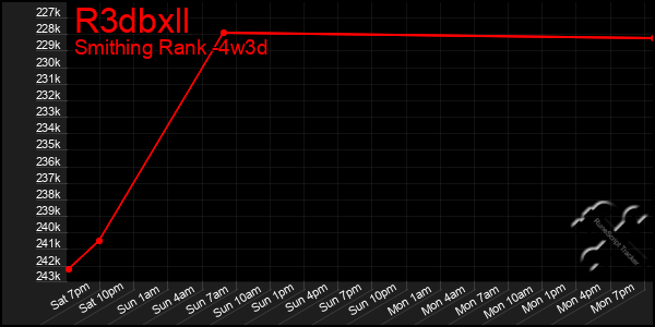 Last 31 Days Graph of R3dbxll