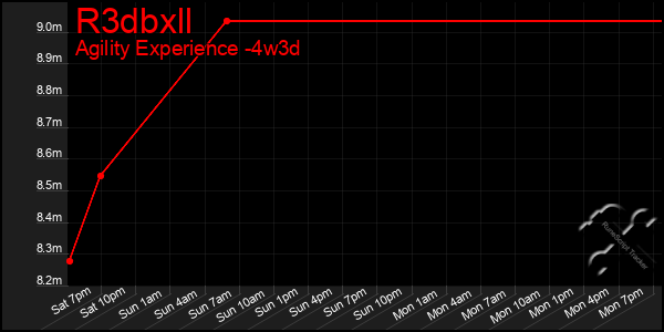 Last 31 Days Graph of R3dbxll