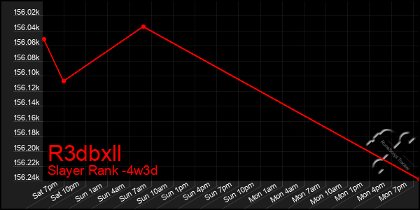 Last 31 Days Graph of R3dbxll