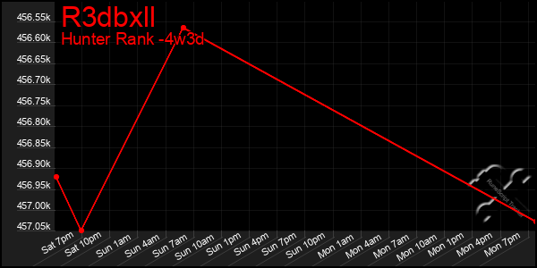 Last 31 Days Graph of R3dbxll