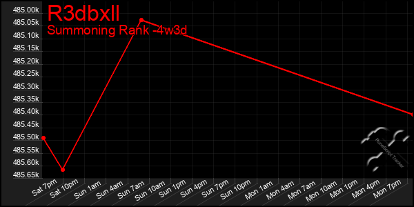 Last 31 Days Graph of R3dbxll