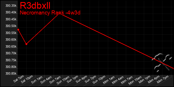 Last 31 Days Graph of R3dbxll