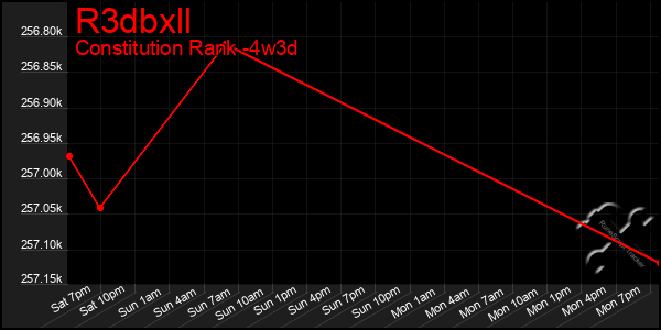 Last 31 Days Graph of R3dbxll
