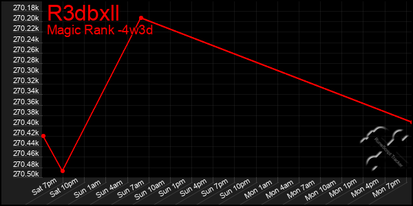 Last 31 Days Graph of R3dbxll