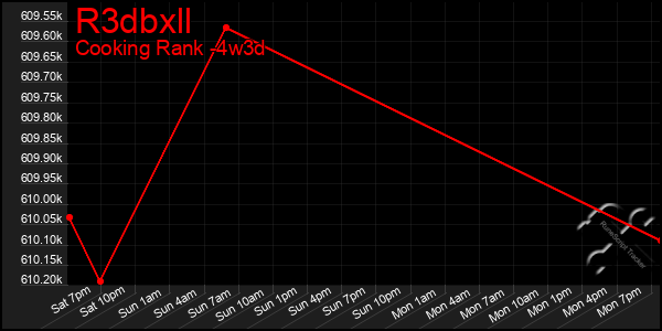 Last 31 Days Graph of R3dbxll