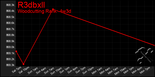 Last 31 Days Graph of R3dbxll