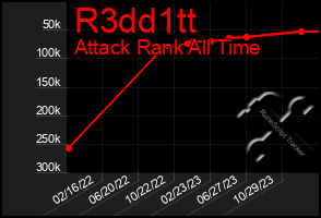 Total Graph of R3dd1tt