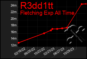 Total Graph of R3dd1tt