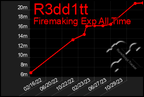 Total Graph of R3dd1tt