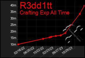 Total Graph of R3dd1tt