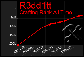 Total Graph of R3dd1tt