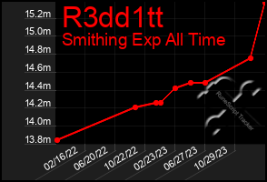 Total Graph of R3dd1tt