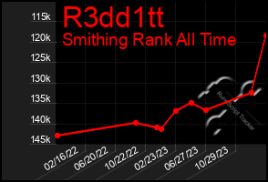 Total Graph of R3dd1tt