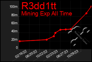 Total Graph of R3dd1tt