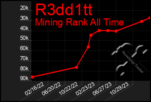 Total Graph of R3dd1tt