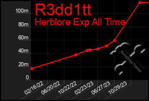 Total Graph of R3dd1tt