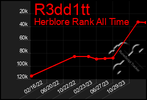 Total Graph of R3dd1tt