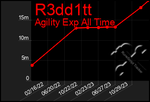 Total Graph of R3dd1tt