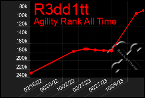 Total Graph of R3dd1tt