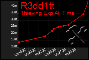 Total Graph of R3dd1tt