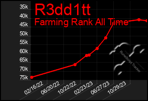 Total Graph of R3dd1tt