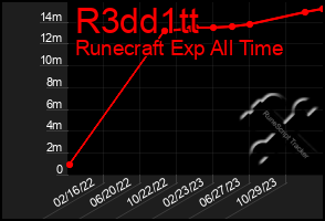 Total Graph of R3dd1tt