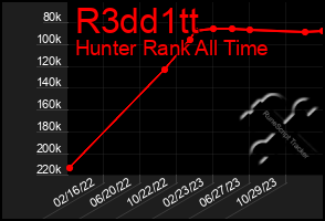 Total Graph of R3dd1tt
