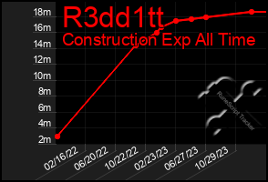 Total Graph of R3dd1tt