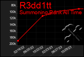 Total Graph of R3dd1tt