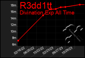 Total Graph of R3dd1tt