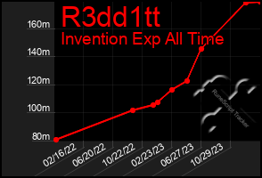 Total Graph of R3dd1tt