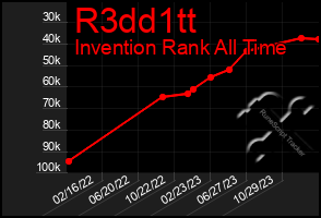Total Graph of R3dd1tt