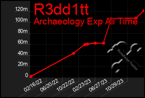 Total Graph of R3dd1tt