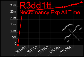 Total Graph of R3dd1tt