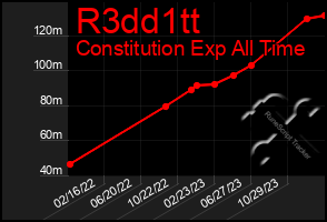 Total Graph of R3dd1tt