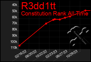 Total Graph of R3dd1tt