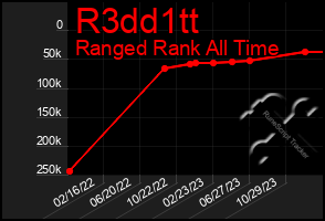 Total Graph of R3dd1tt