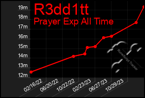 Total Graph of R3dd1tt