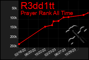 Total Graph of R3dd1tt